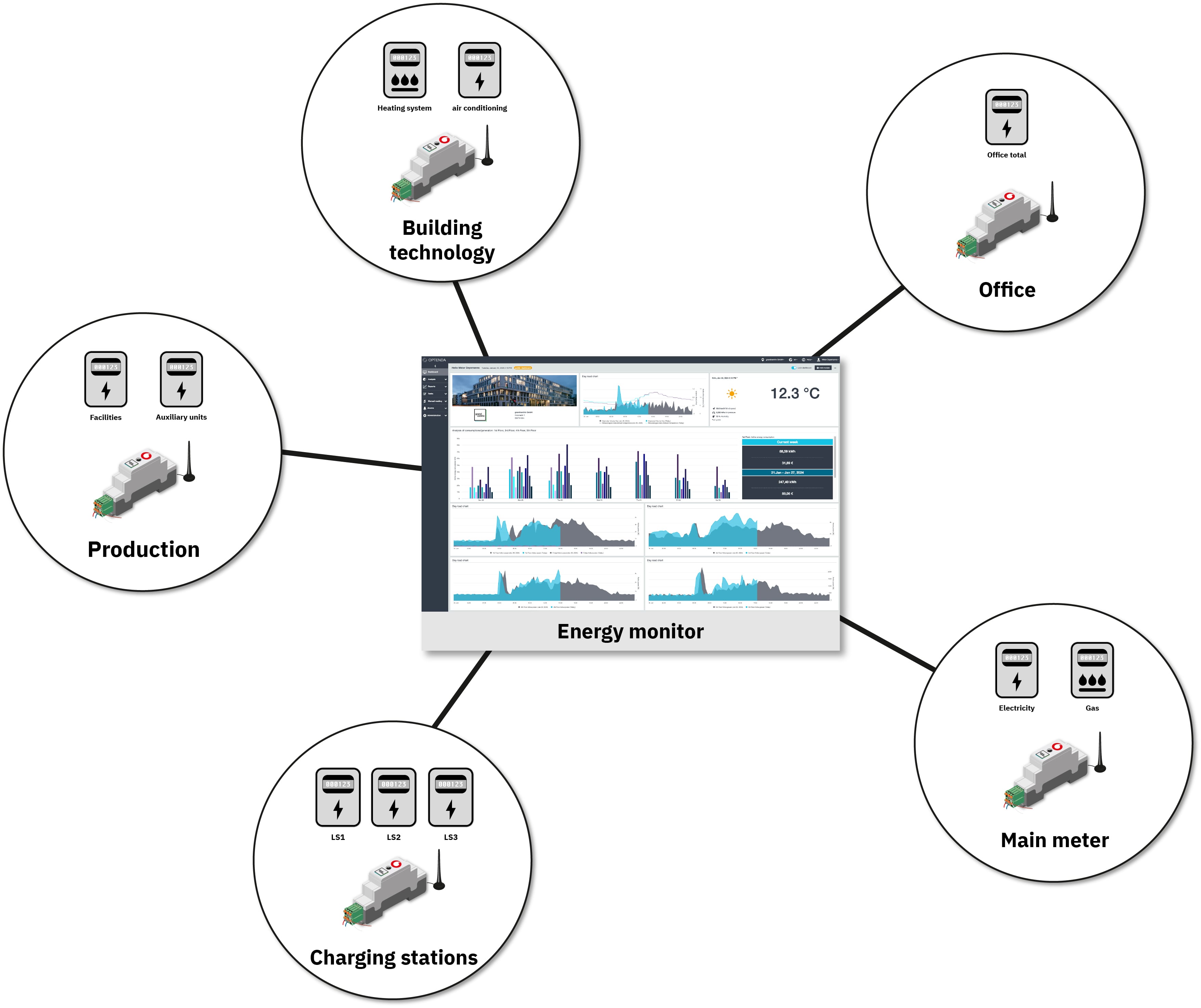 Connected meter infrastructure as a digital data source for the energy management software